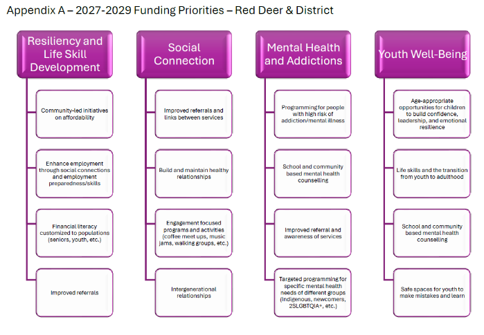 2027-2029 FCSS Funding Cycle Priorities