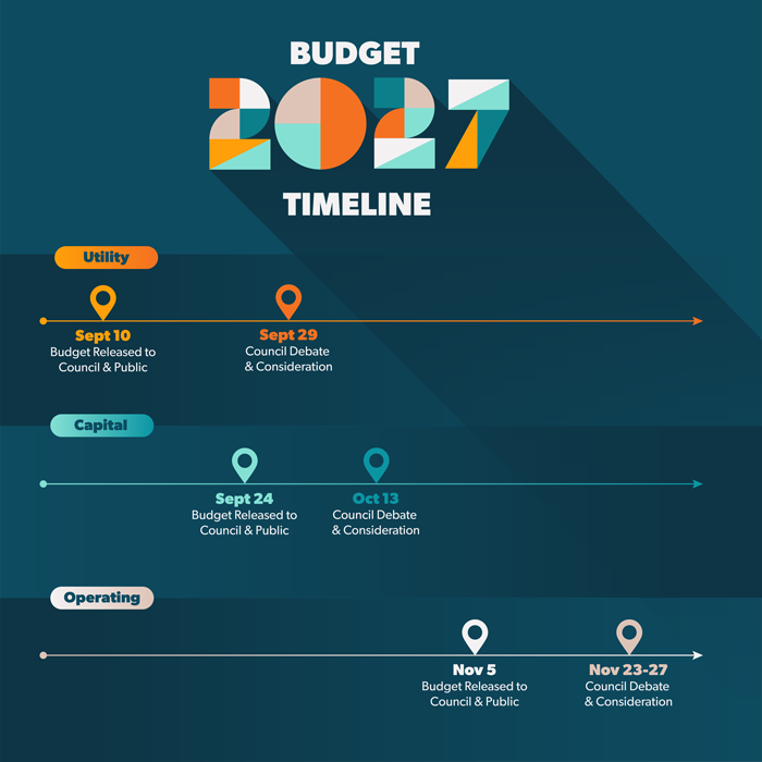 Budget 2027 timeline