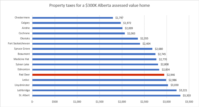 Property taxes for a 300K Alberta Assessed value home