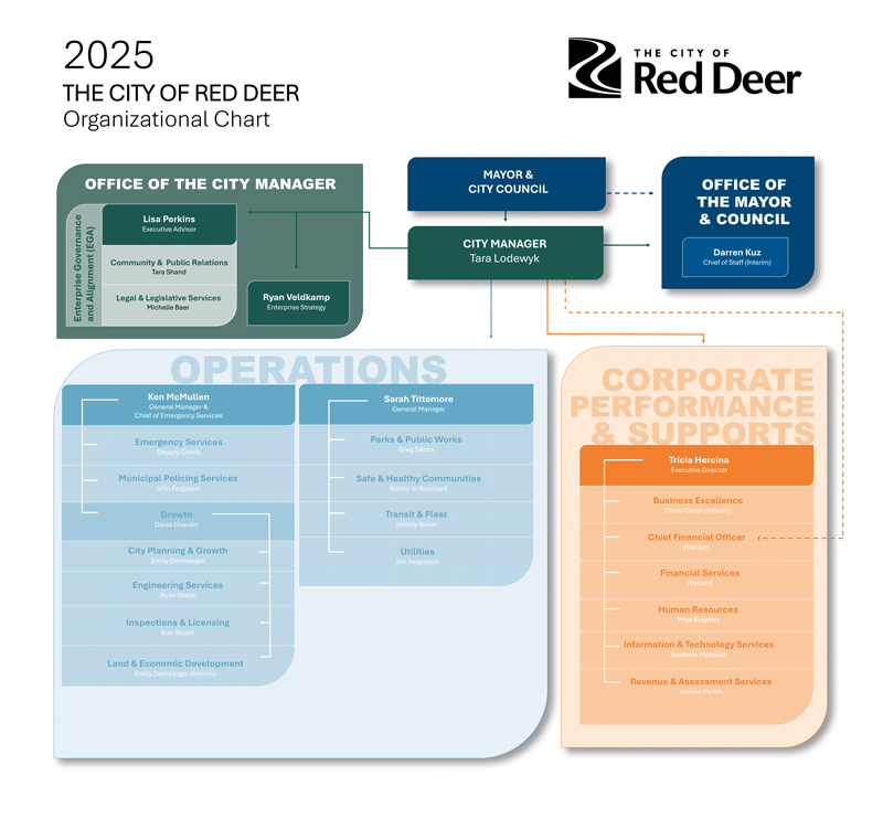 image of Organizational Chart