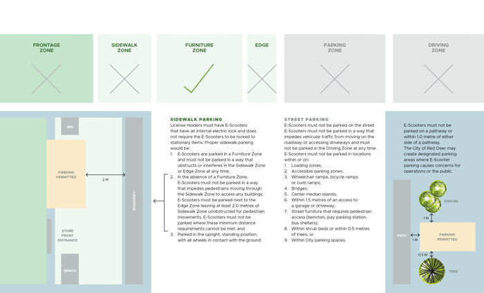 E-scooters Public Realm Components And Zone