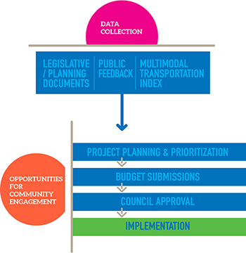 graphic showing the flow chart for the Multimodal Transportation program