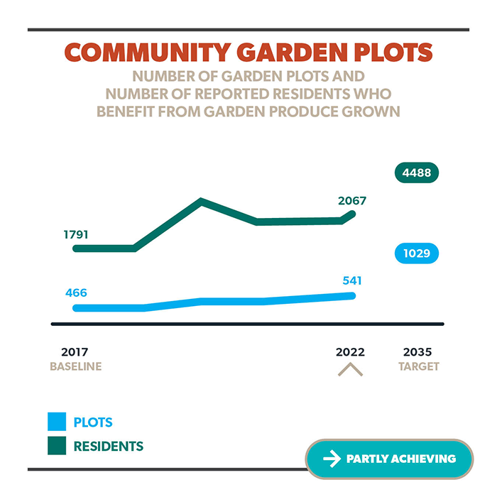 Community Garden Plots
