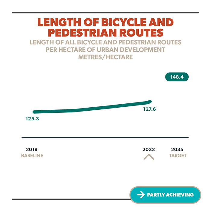 Length of Bicycle and Pedestrian Routes