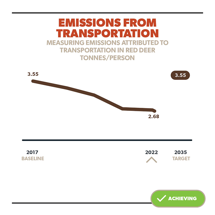 Emissions from Transportation