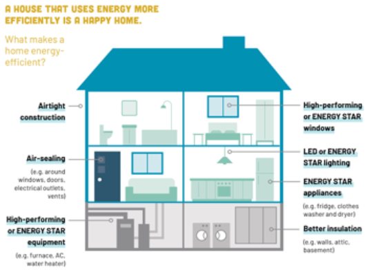 Energy efficient home