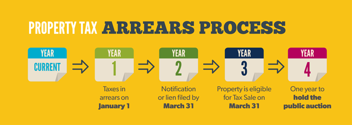 Property Tax Arrears Process