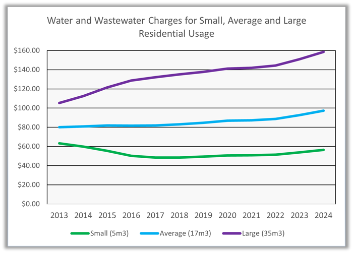 Graph showing average monthly bill for small, average and large residential water users