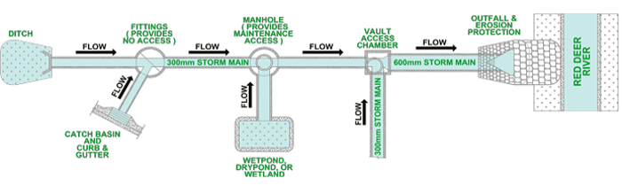 How water moves through the storm network