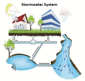 A stormwater pond and river system