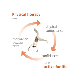Physical Literacy is the physical competence, confidence, and motivation to be active for life.