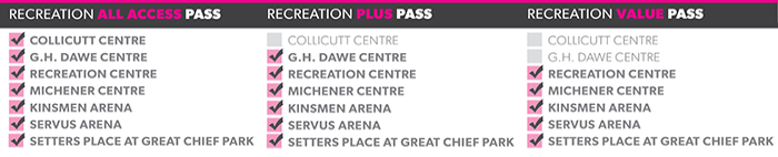 A chart showing recreation pass options