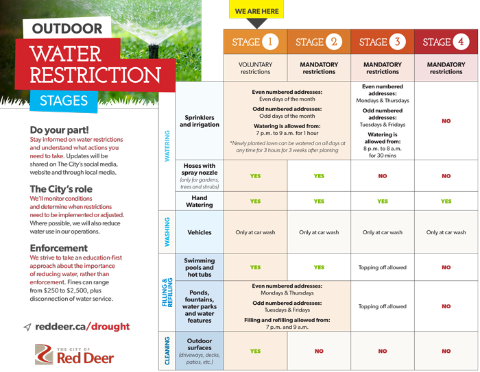 The stages of Outdoor Water Restrictions